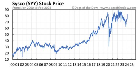 Get Sysco Corp (SYY.N) real-time stock quotes, news, price and financial information from Reuters to inform your trading and investments ... Today's Range 79.34 - ... Price To Sales (TTM) 0.51 ...